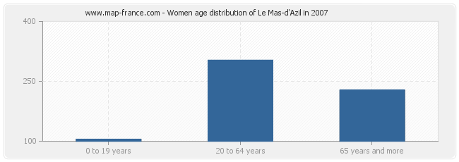 Women age distribution of Le Mas-d'Azil in 2007
